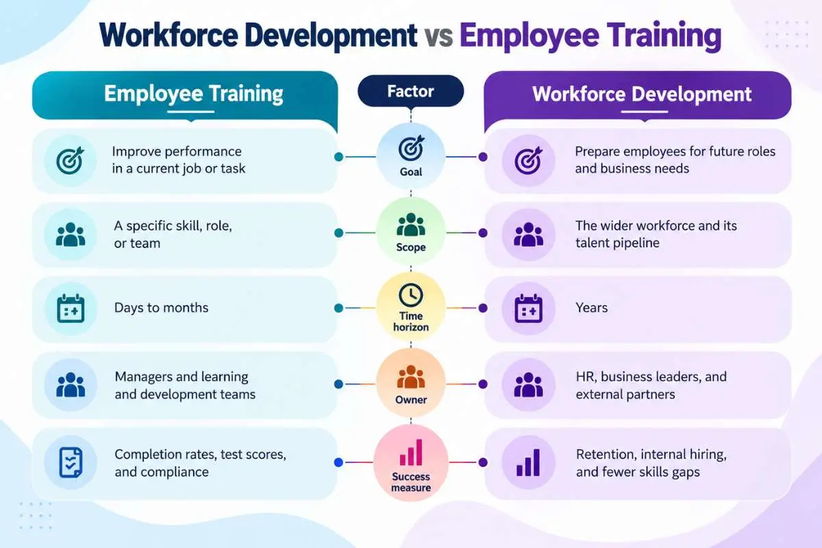Workforce Development vs Employee Training: 5 Core Differences | The Enterprise World