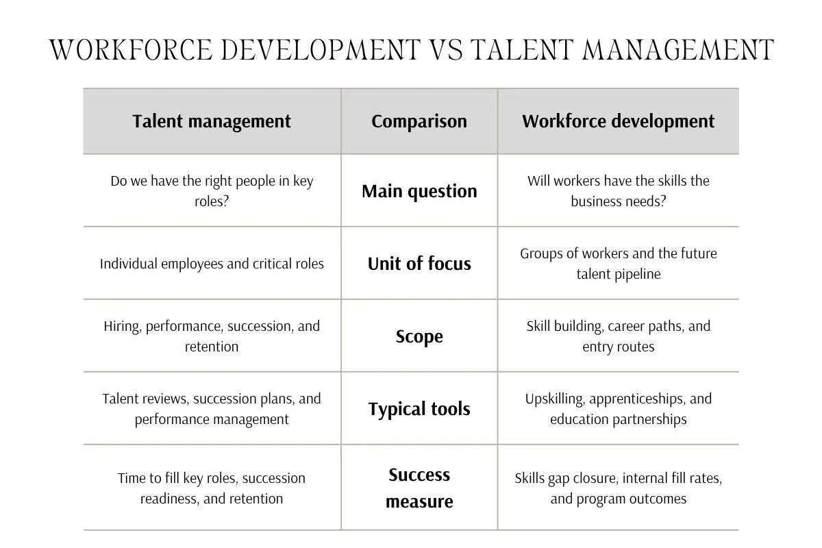 Workforce Development vs Talent Management: Which to Pick? | The Enterprise World