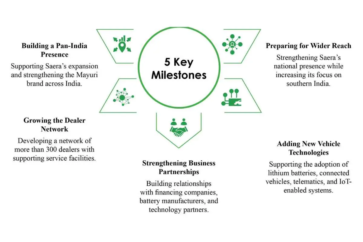 Vimal Dwivedi: Driving India’s EV Future | Saera Electric Auto Ltd | The Enterprise World
