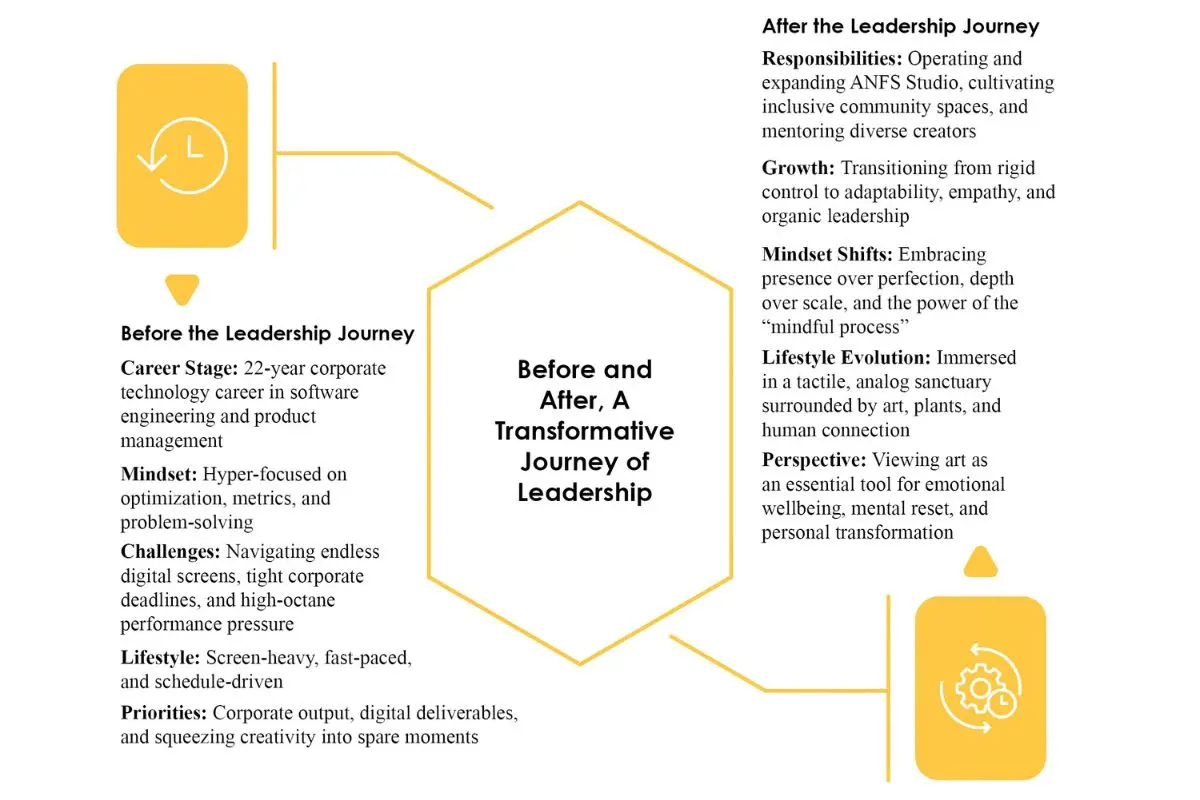 Before and After, A Transformative Journey of Leadership