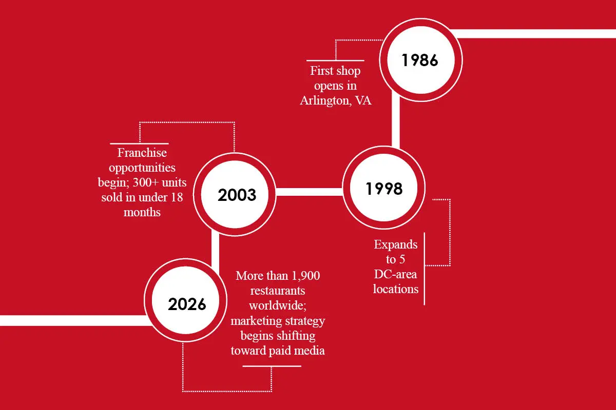 Five Guys Case Study: The Word-of-Mouth Burger Empire | The Enterprise World