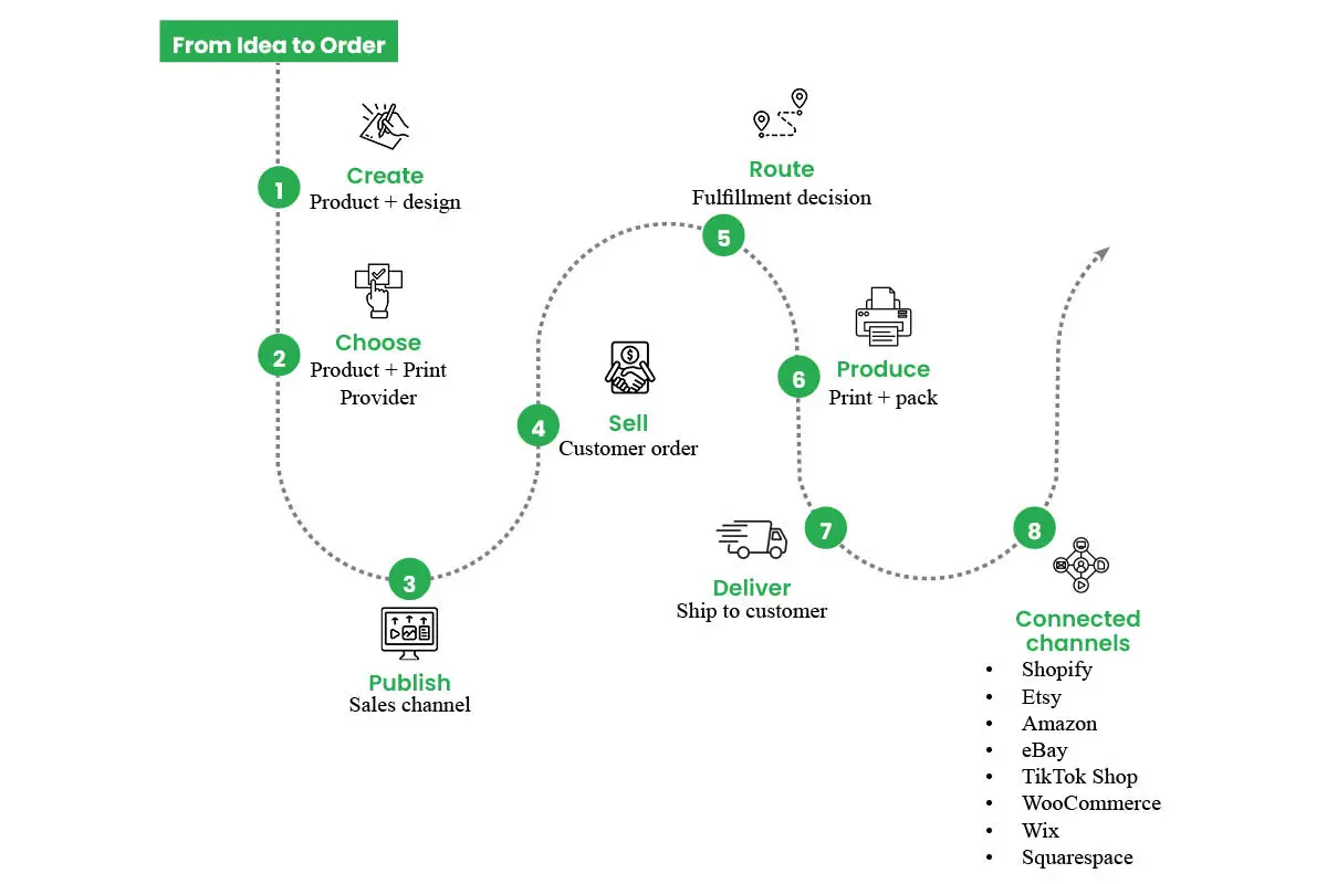 Printify Print on Demand Platform: The Commerce Machine | The Enterprise World
