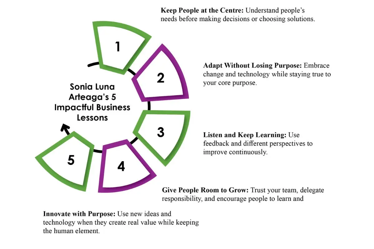 Sonia Luna Arteaga: Flexible Online Education | Formación Carpe Diem | The Enterprise World