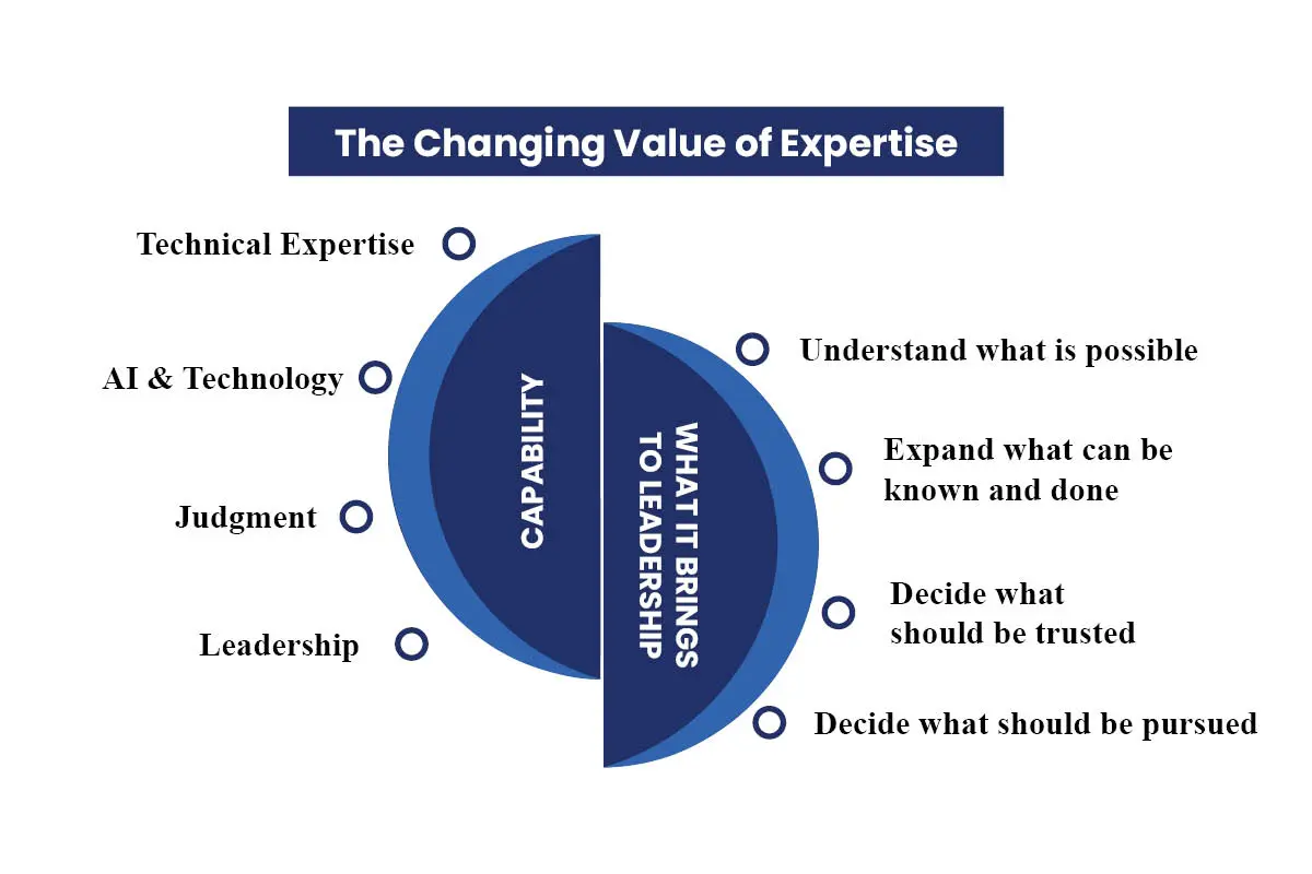 Emotional Intelligence vs Technical Skills Leadership: The AI Shift | The Enterprise World