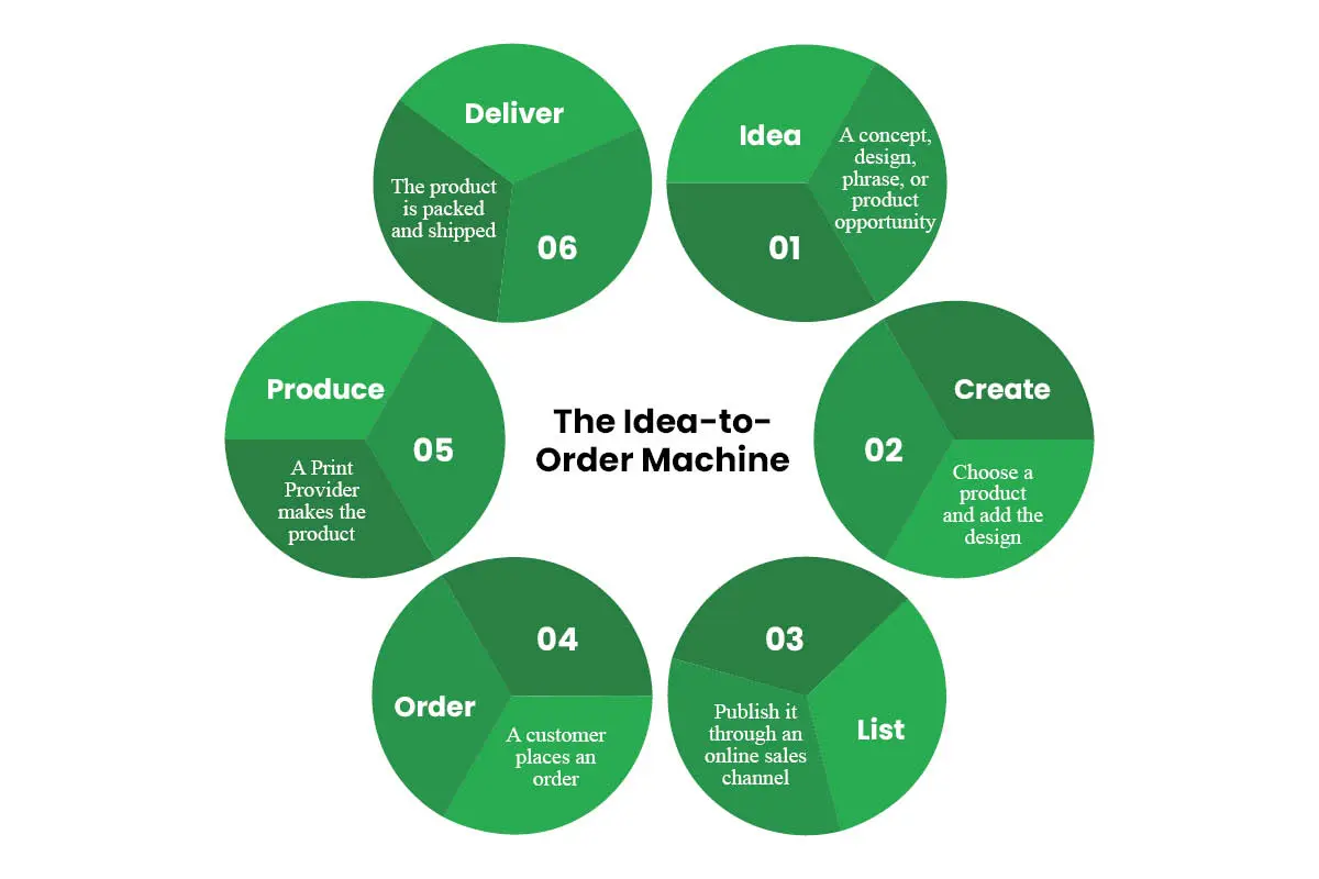 Printify Print on Demand Platform: The Commerce Machine | The Enterprise World