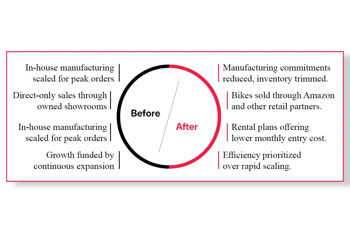 Peloton Stationary Bike – Rise, Fall, Crisis and Road to Recovery | The Enterprise World