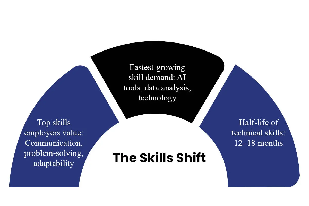 The Degree Dilemma: Is the MBA Still Worth It in a Skills-Driven Era? | The Enterprise World