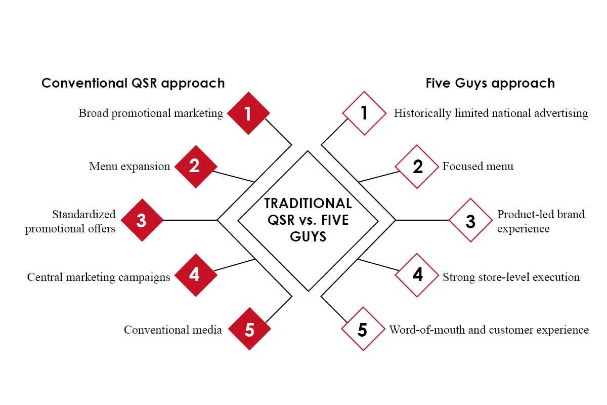 Five Guys Case Study: The Word-of-Mouth Burger Empire | The Enterprise World