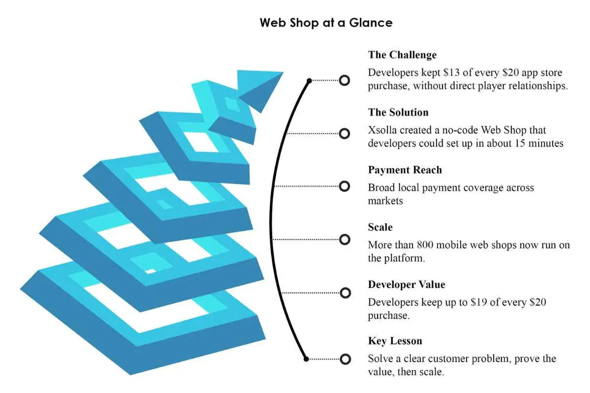 Berkley Egenes: Redefining E-Commerce | xsolla | The Enterprise World