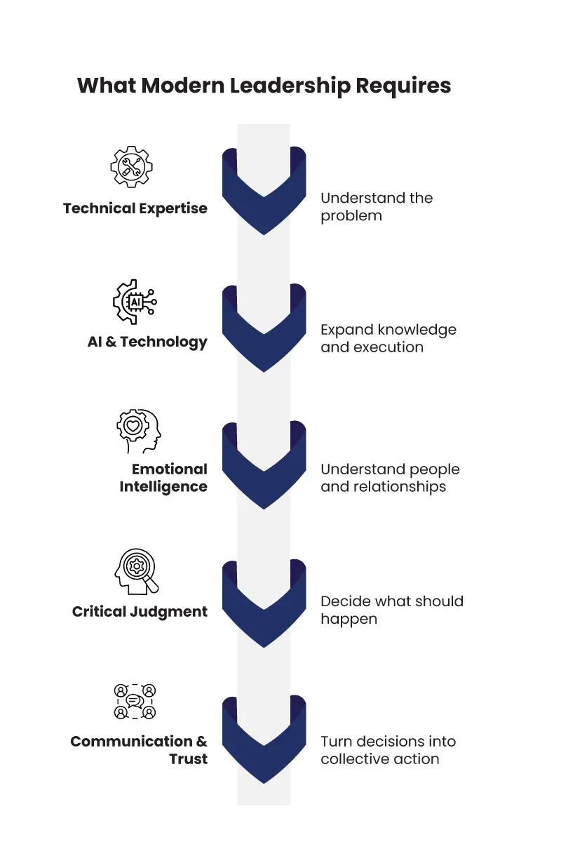 Emotional Intelligence vs Technical Skills Leadership: The AI Shift | The Enterprise World